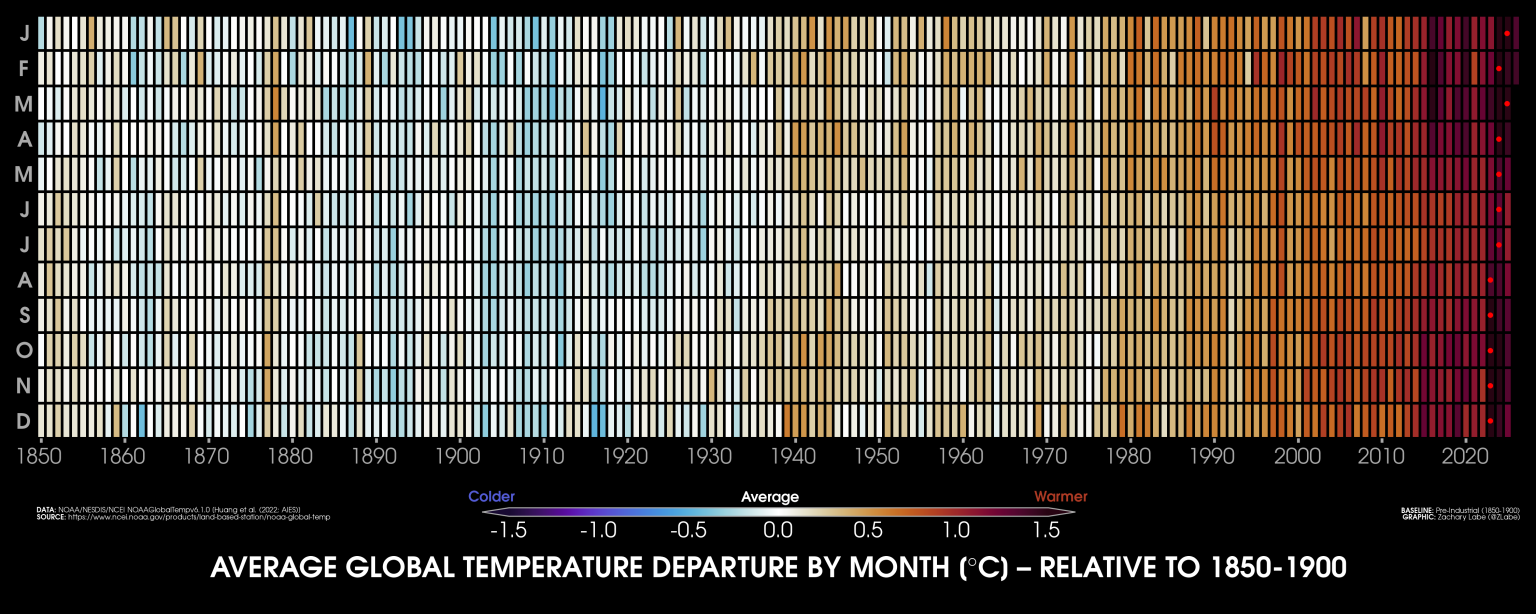 Heatmap-style visualization showing global average surface temperature anomalies, which are calculated relative to pre-industrial levels (1850-1900 – outlined in the IPCC Special Report on Global Warming of 1.5°C). Data is from NOAA Merged Land Ocean Global Surface Temperature Analysis (NOAAGlobalTemp v6.1.0; https://www.ncei.noaa.gov/products/land-based-station/noaa-global-temp). Graphic updated using data through February 2026. Red dots mark the year of each respective warmest month in this dataset.