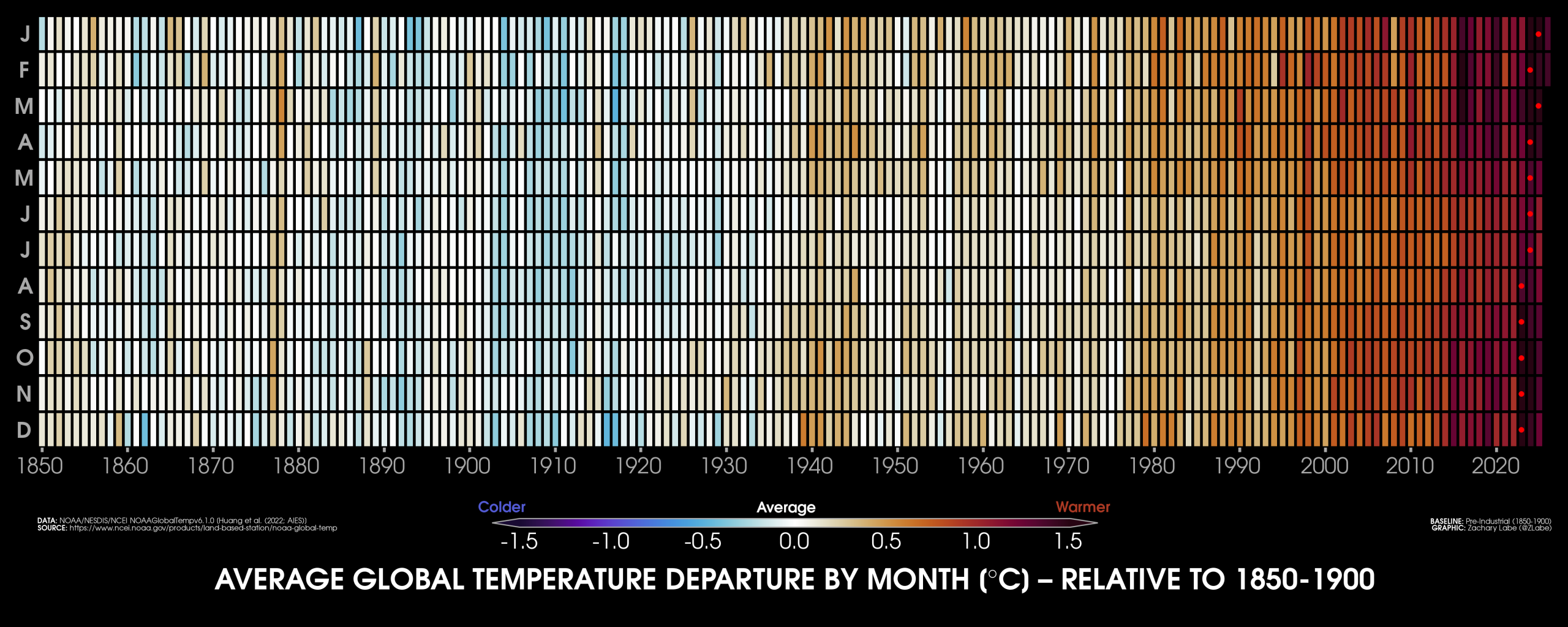 Heatmap-style visualization showing global average surface temperature anomalies, which are calculated relative to pre-industrial levels (1850-1900 – outlined in the IPCC Special Report on Global Warming of 1.5°C). Data is from NOAA Merged Land Ocean Global Surface Temperature Analysis (NOAAGlobalTemp v6.1.0; https://www.ncei.noaa.gov/products/land-based-station/noaa-global-temp). Graphic updated using data through February 2026. Red dots mark the year of each respective warmest month in this dataset.